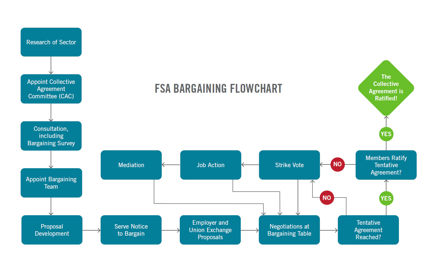 Bargaining Flow Chart