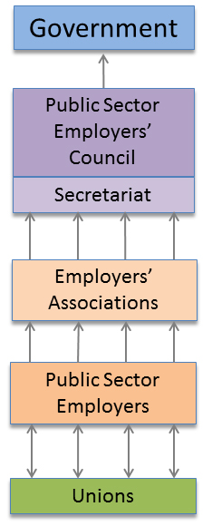 Image sourced from: http://www2.gov.bc.ca/gov/ content/employment-business/employers/public-sectoremployers/public-sector-bargaining