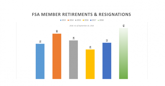 Graph showing resignations & retirements